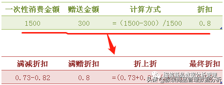 促销活动折扣转换公式 | 值得收藏