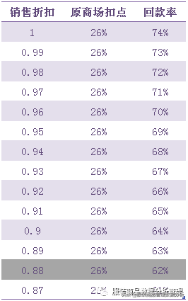 促销活动折扣转换公式 | 值得收藏