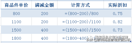 促销活动折扣转换公式 | 值得收藏