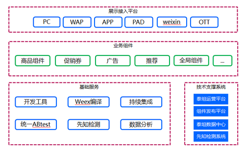 苏宁易购CMS架构演进：泰坦平台的探索与实践！