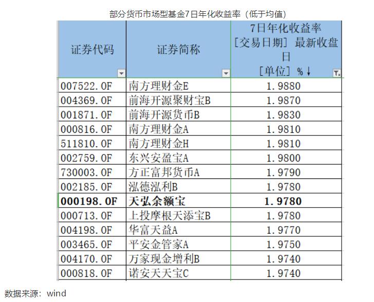 余额宝收益跌破2%意味着什么？