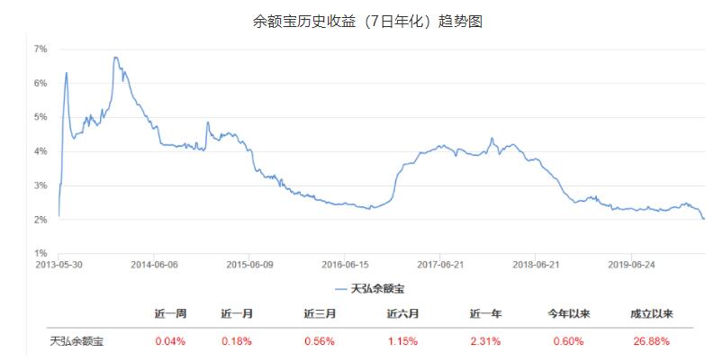 余额宝收益跌破2%意味着什么？