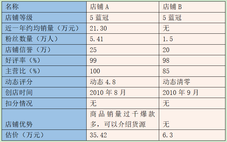 买一个淘宝皇冠店铺多少钱