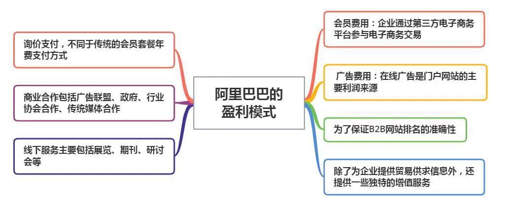 一起来看看阿里巴巴的盈利模式，阿里巴巴是怎么赚钱的