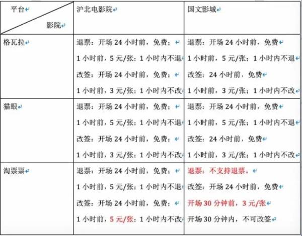 电影票退改签方便吗？记者实测三大平台发现奥秘