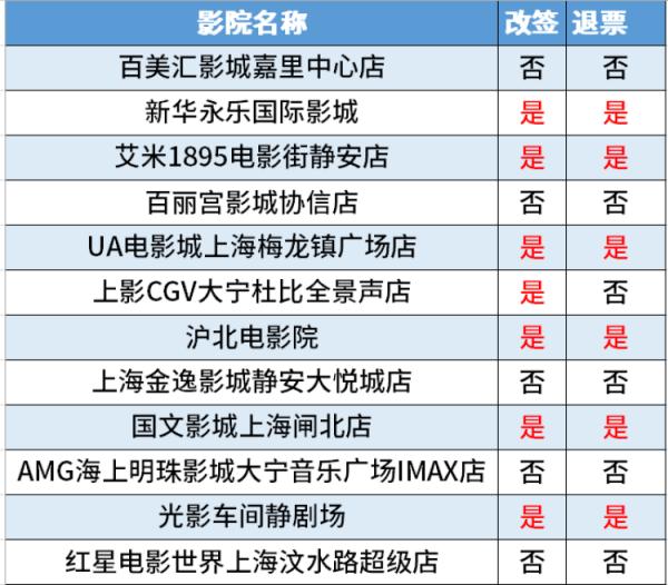 电影票退改签方便吗？记者实测三大平台发现奥秘