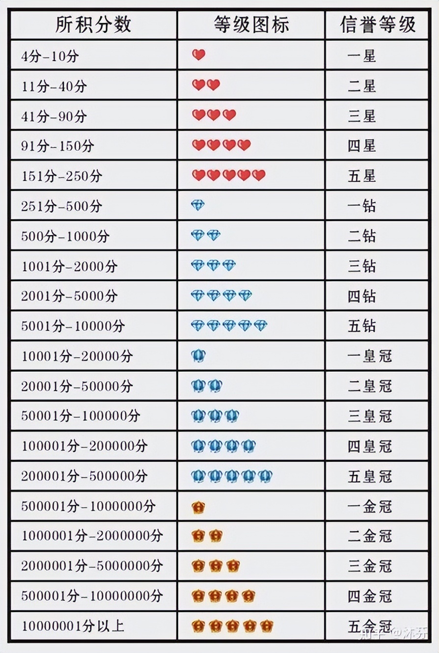 淘宝店铺的等级该如何提升？有哪些方法