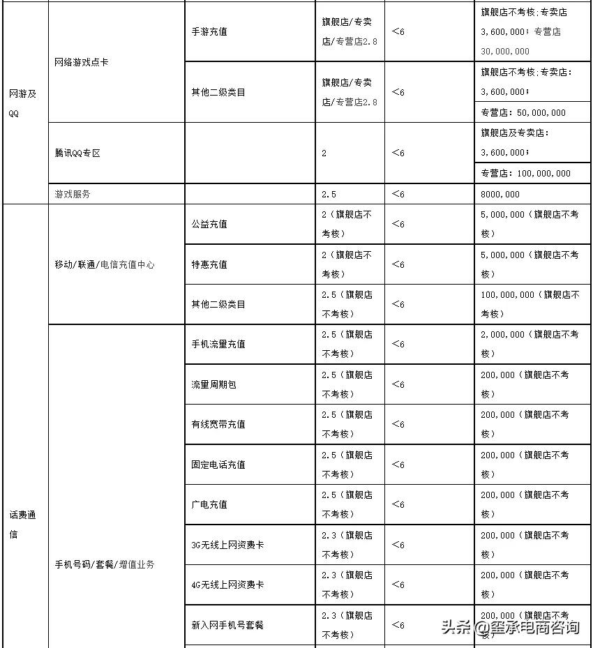 2022年天猫商家考核标准出炉，不达标的店铺将被踢出平台