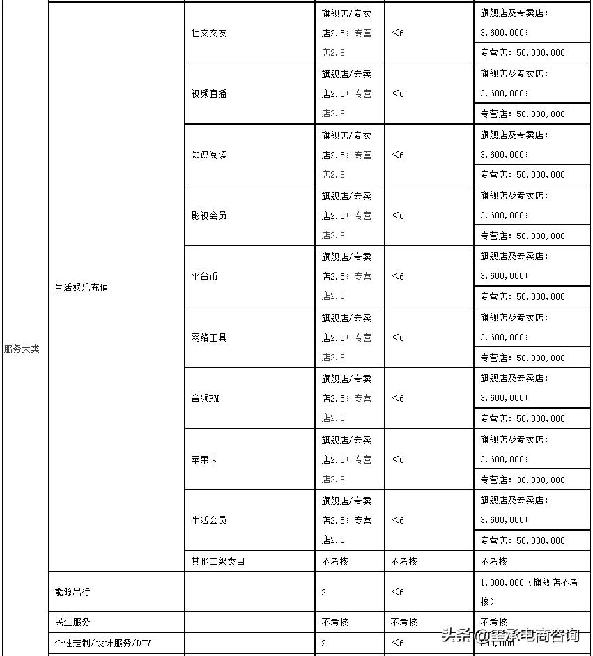 2022年天猫商家考核标准出炉，不达标的店铺将被踢出平台