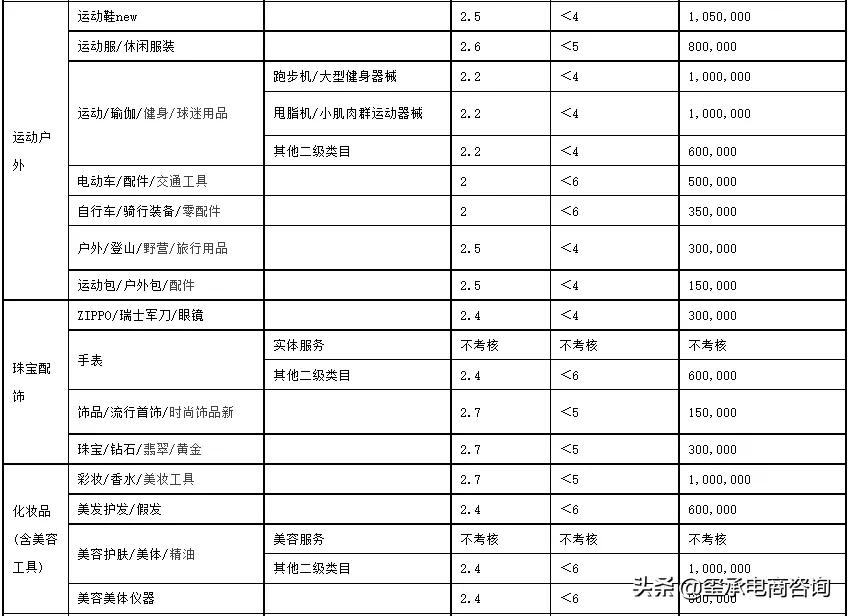 2022年天猫商家考核标准出炉，不达标的店铺将被踢出平台