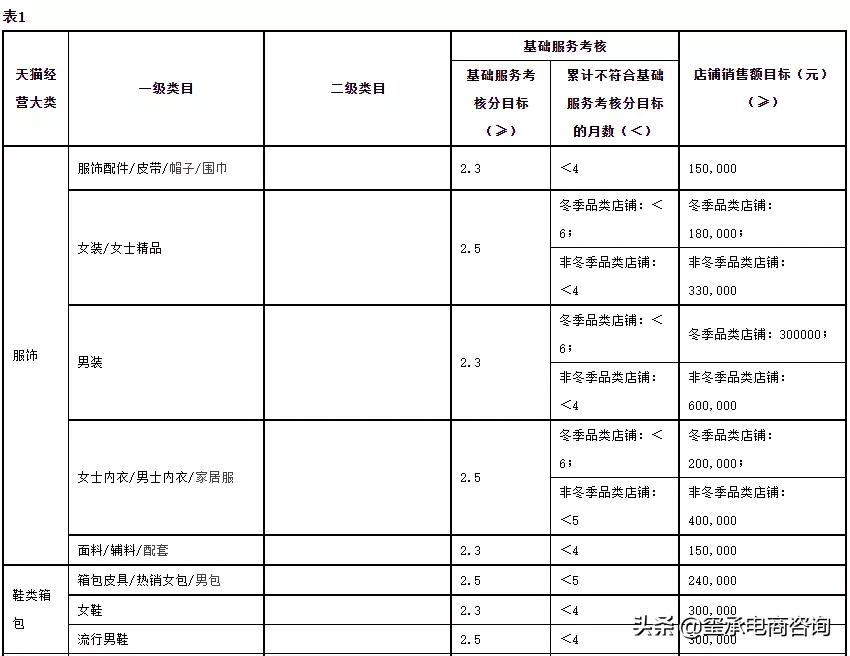 2022年天猫商家考核标准出炉，不达标的店铺将被踢出平台