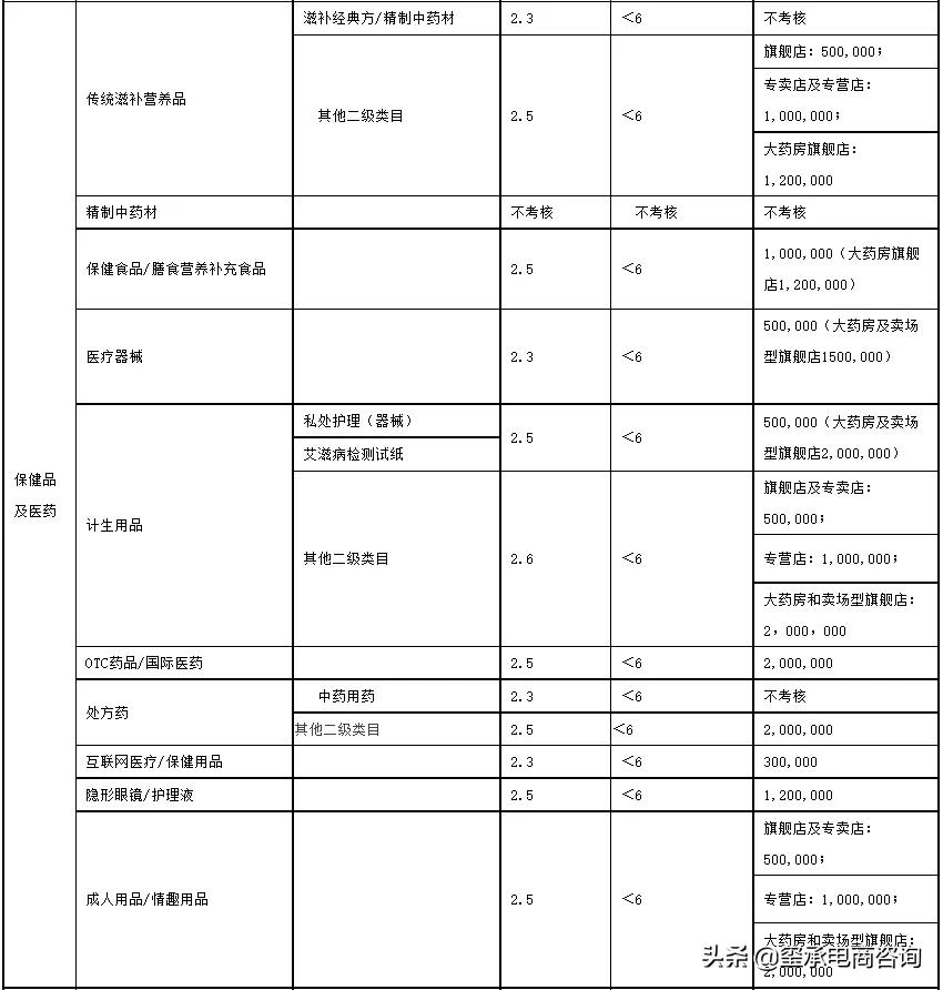 2022年天猫商家考核标准出炉，不达标的店铺将被踢出平台