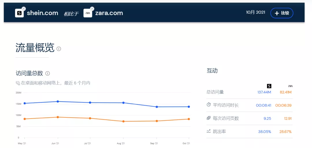 全球前十时尚服饰网站榜单出炉：SHEIN力压H&M、耐克、ZARA