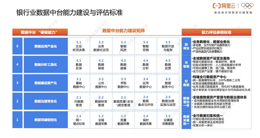 阿里云数据中台：赋能银行业打造数字化转型新基建