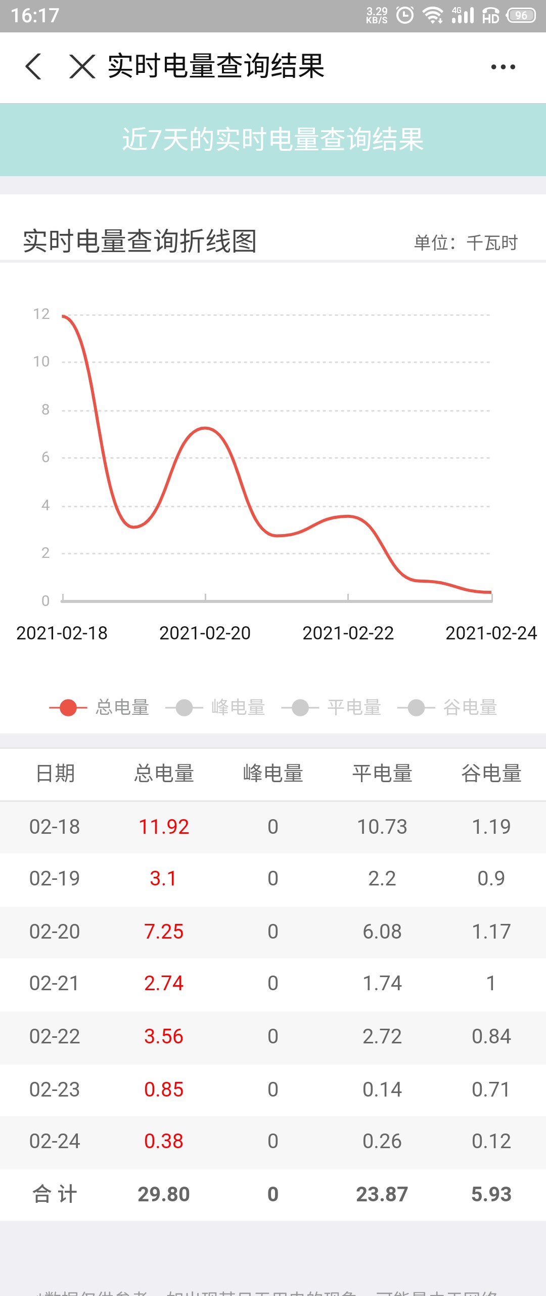 你家每天使用多少电你知道吗？其实在家就可以查看每天的用电情况