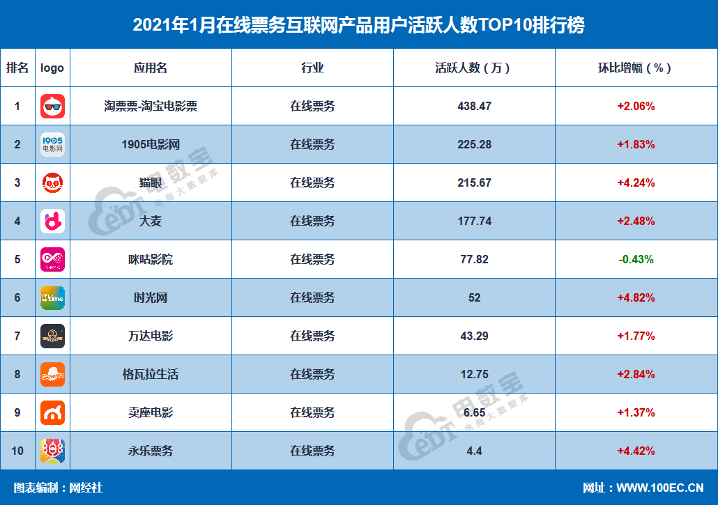 1月在线票务APP月活TOP10：淘票票 猫眼 大麦居前五