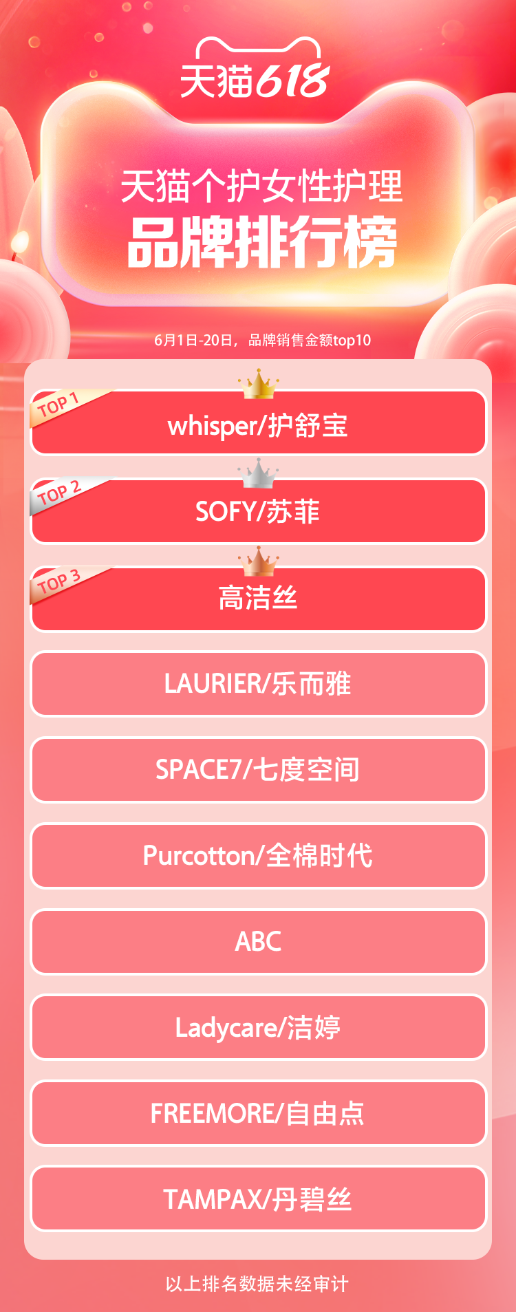 天猫618终极榜单！谁是赢家？
