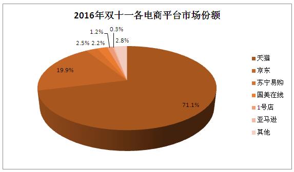 2016年双十一天猫京东等交易数据分析（各品牌销售排行榜）