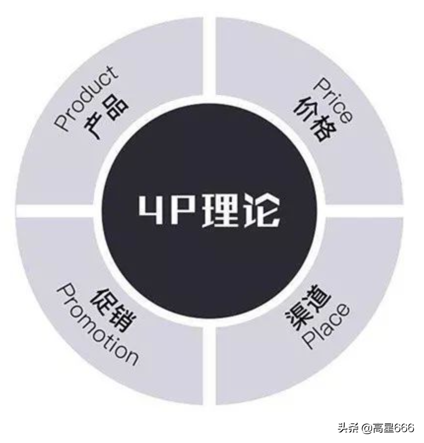 商业分析模型——4Ps营销组合分析