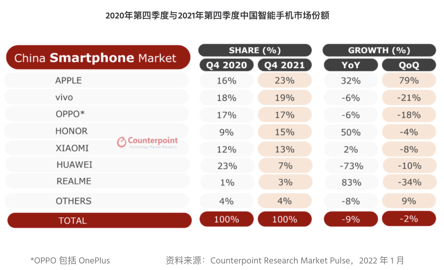 2021年中国手机销量报告出炉：vivo第一，荣耀华为打平