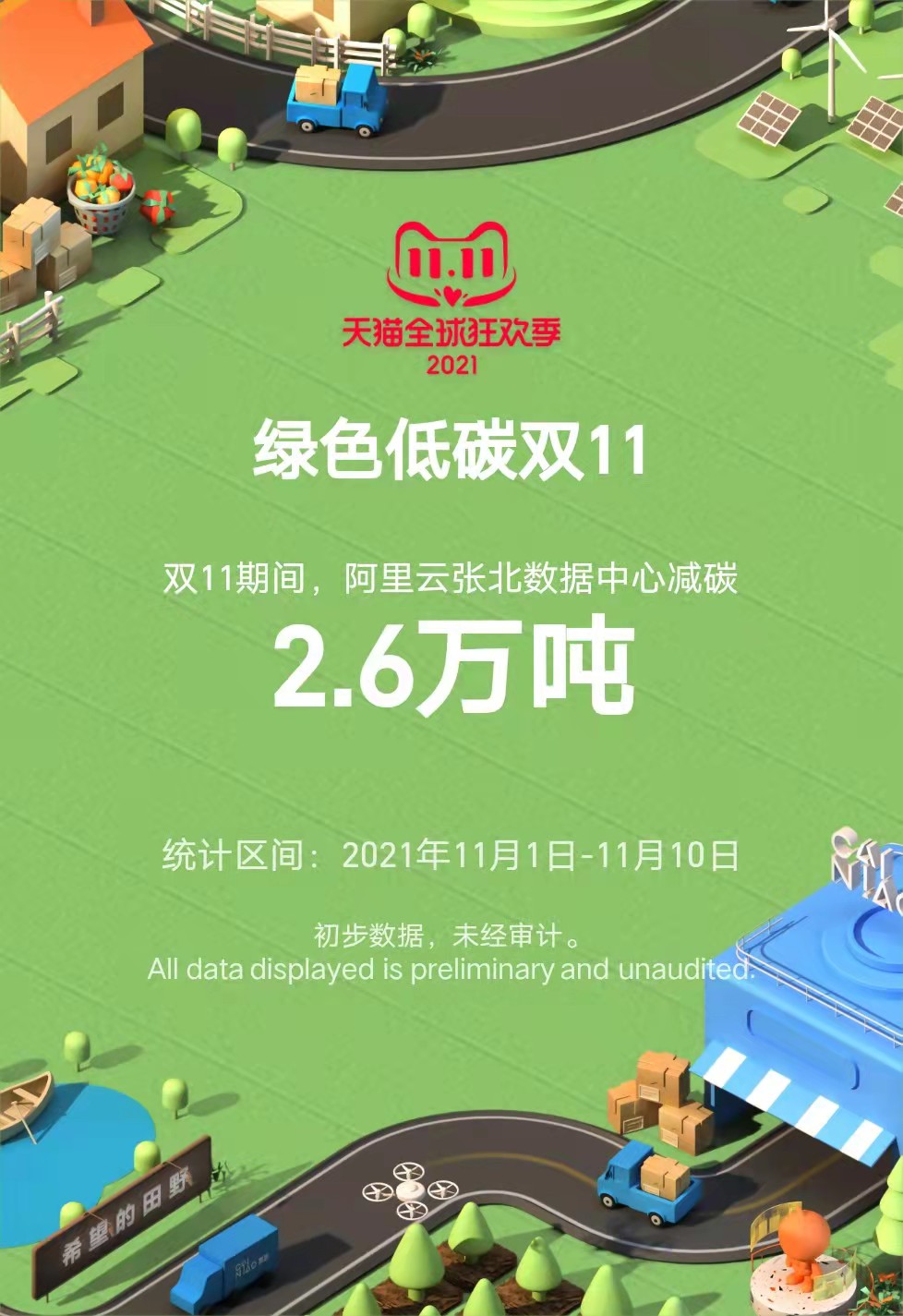 双11最终成交额出炉：天猫5403亿，京东3491亿