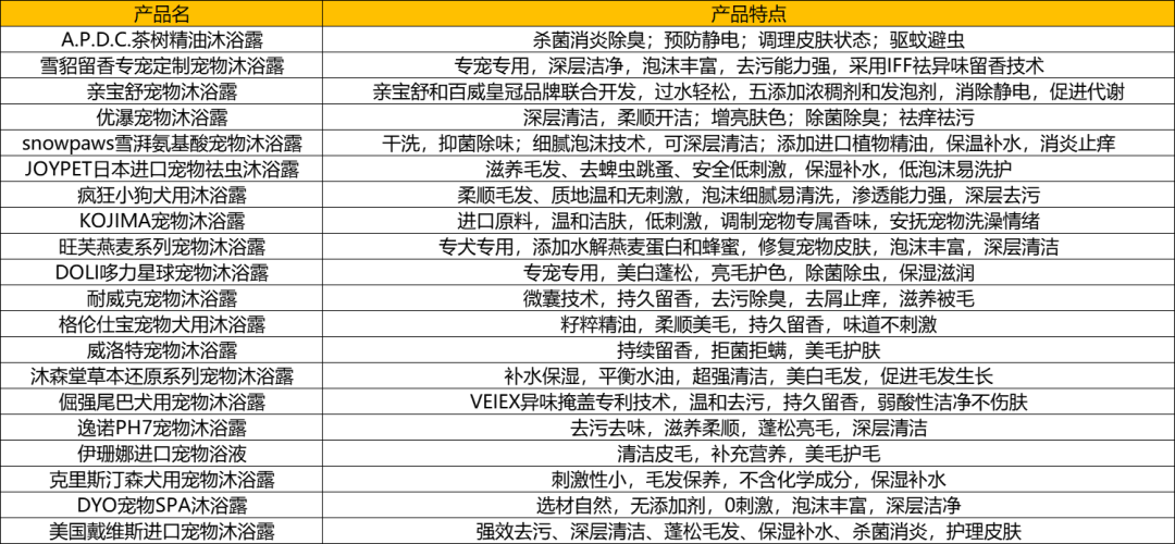 宠物沐浴露产品规格多在500ml左右，折算每100ml定价为10-20元