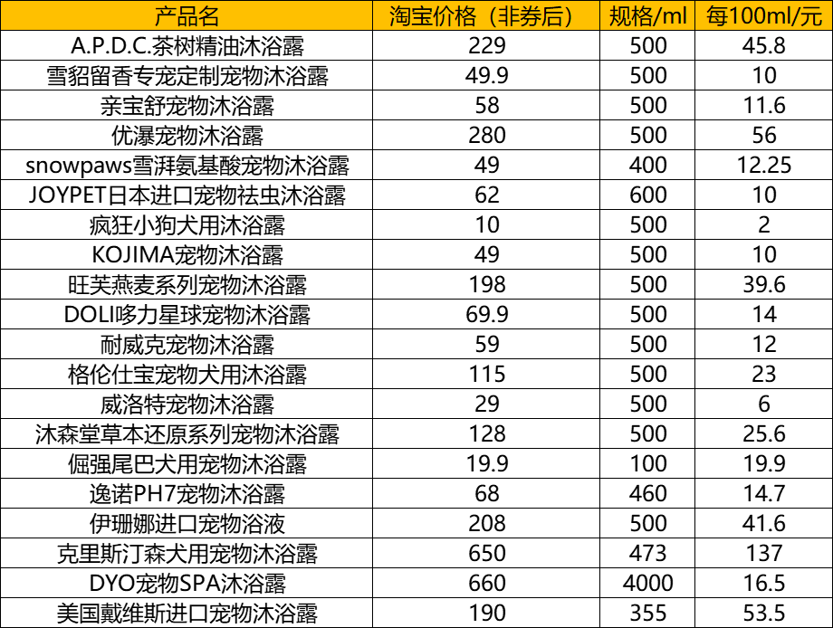 宠物沐浴露产品规格多在500ml左右，折算每100ml定价为10-20元