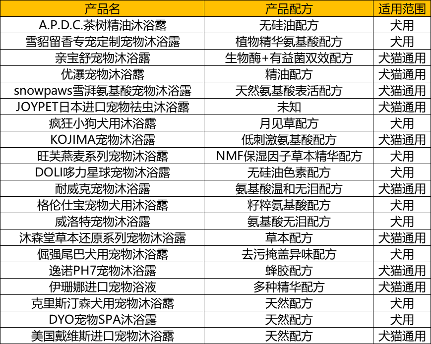 宠物沐浴露产品规格多在500ml左右，折算每100ml定价为10-20元