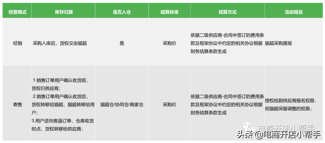 天猫超市怎么入驻？需要什么条件资质要求？