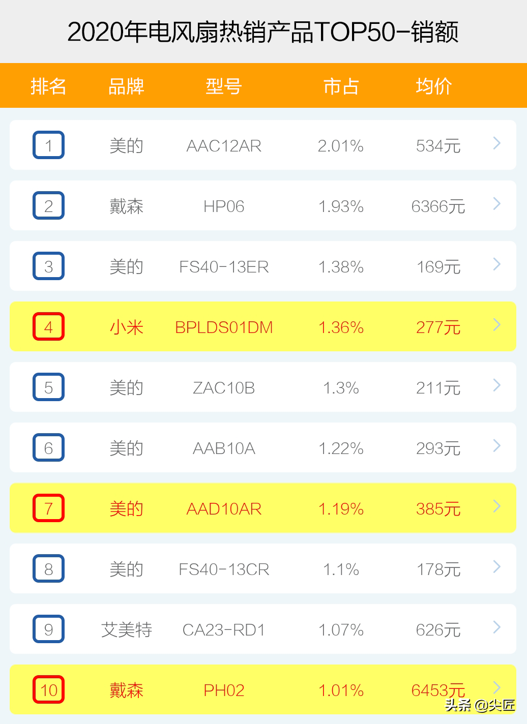 电风扇哪个牌子卖得好？2020年度电风扇十大品牌销售数据透秘