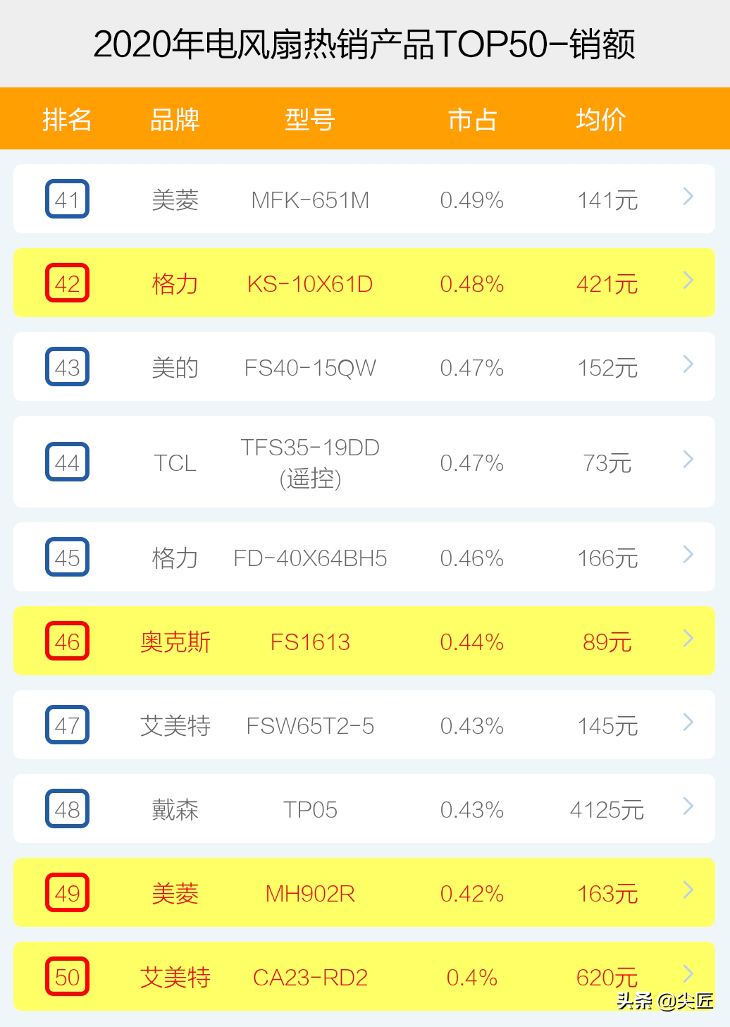 电风扇哪个牌子卖得好？2020年度电风扇十大品牌销售数据透秘