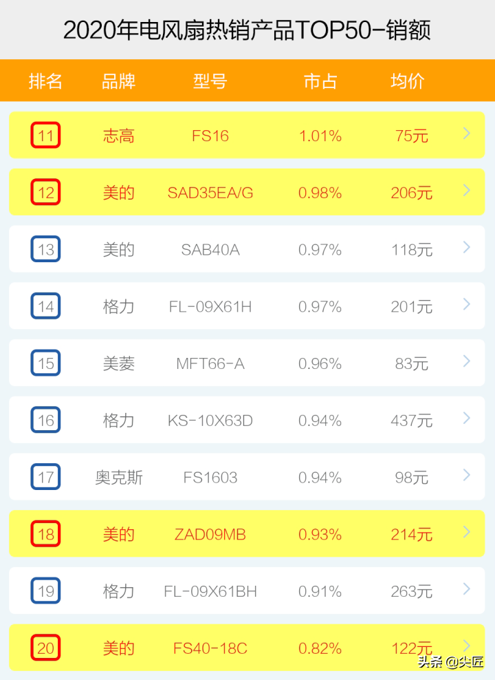 电风扇哪个牌子卖得好？2020年度电风扇十大品牌销售数据透秘