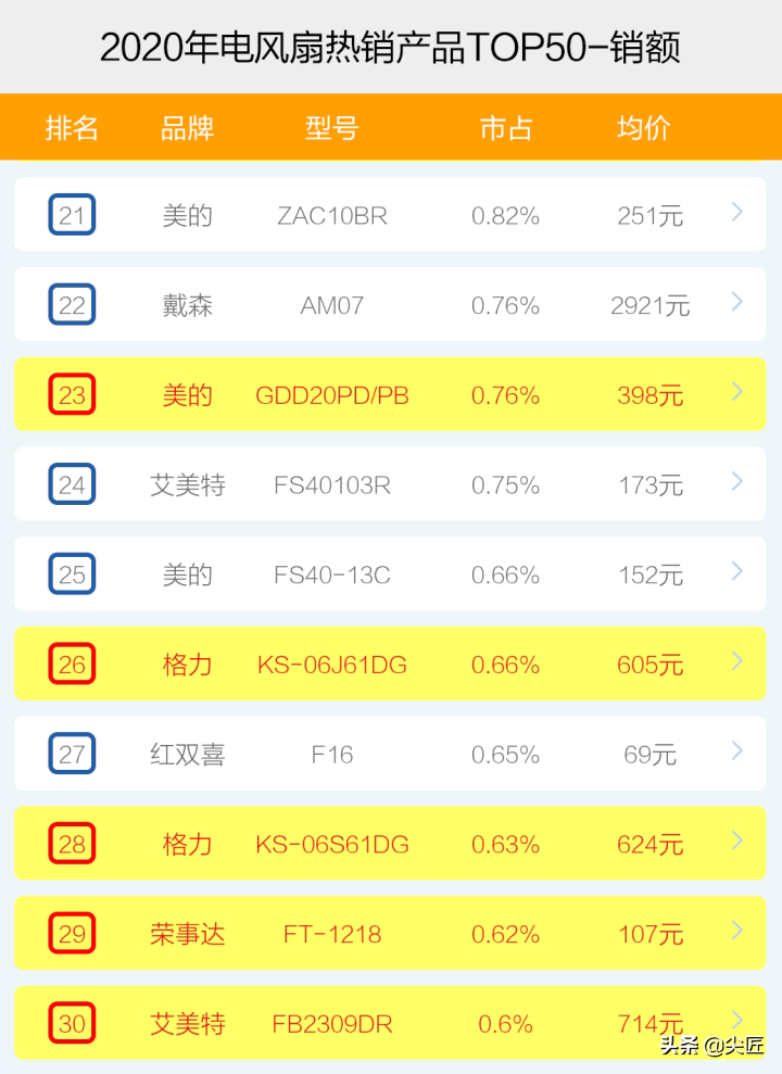 电风扇哪个牌子卖得好？2020年度电风扇十大品牌销售数据透秘