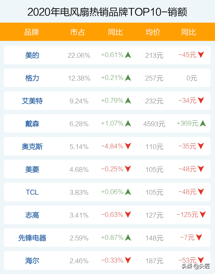 电风扇哪个牌子卖得好？2020年度电风扇十大品牌销售数据透秘