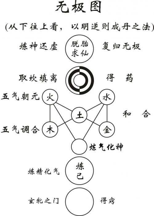 一文带你搞明白什么“无极图”？什么是“太极图”？