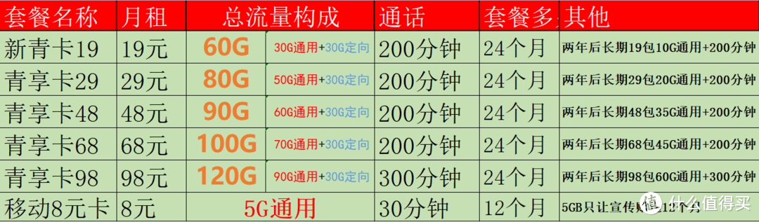 2022移动良心好卡汇总，不再高傲！在售-无坑-无套路-详细测评