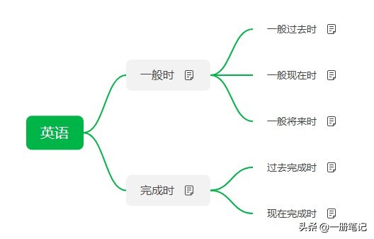 笔记结构可视化的最佳解决方案？印象笔记思维导图功能上手