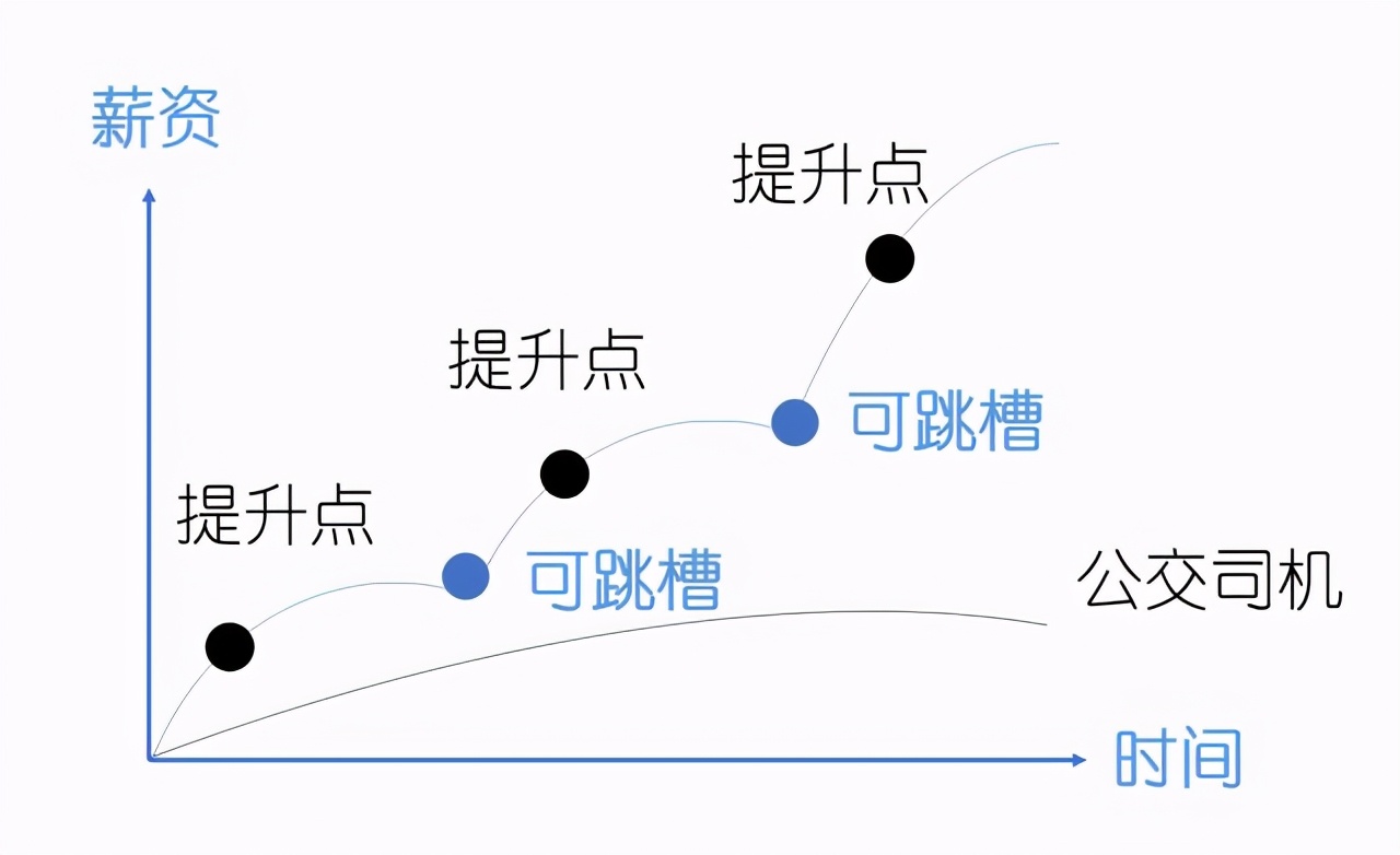 一些“赚钱”思路，别当最辛苦的底层