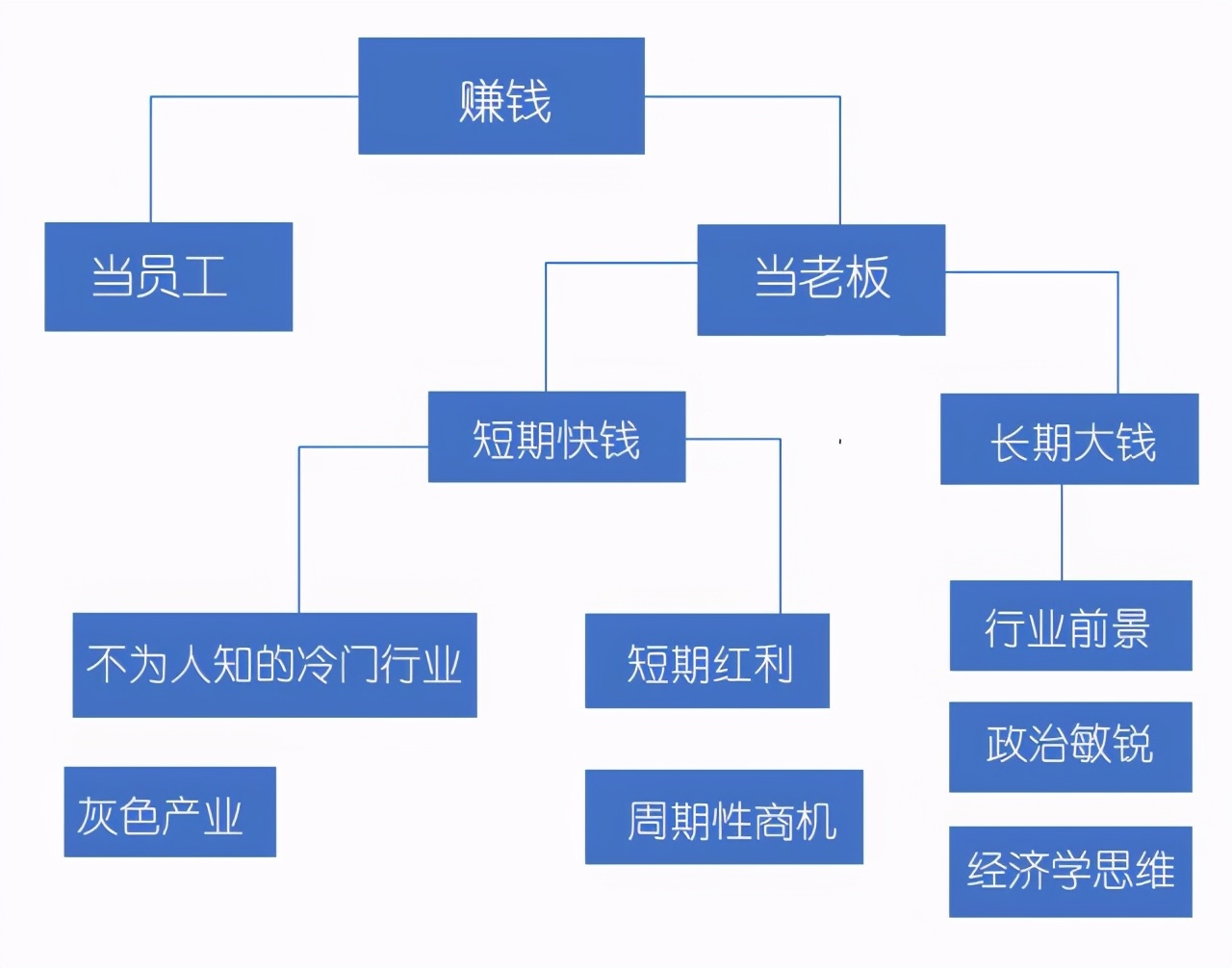 一些“赚钱”思路，别当最辛苦的底层