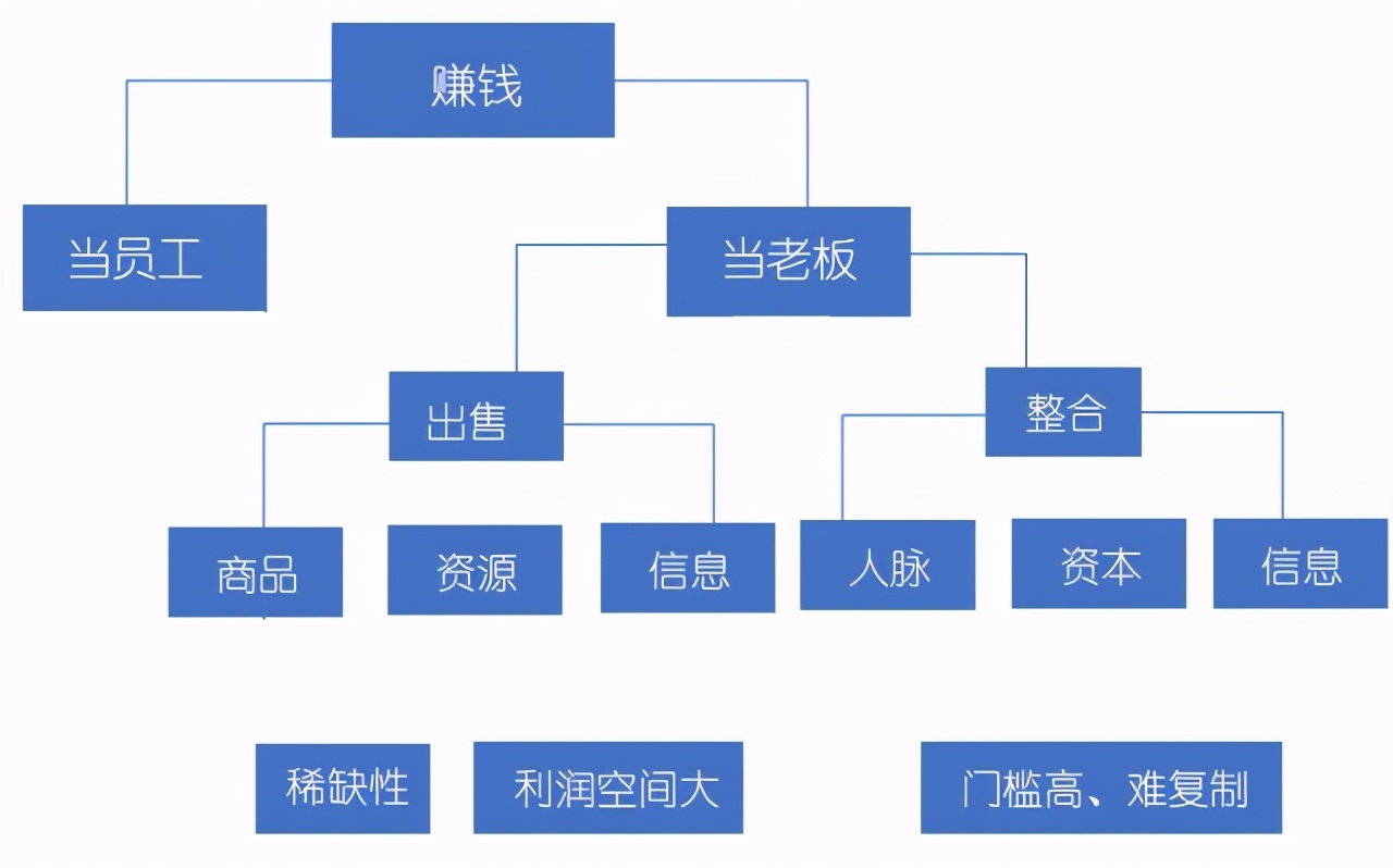 一些“赚钱”思路，别当最辛苦的底层