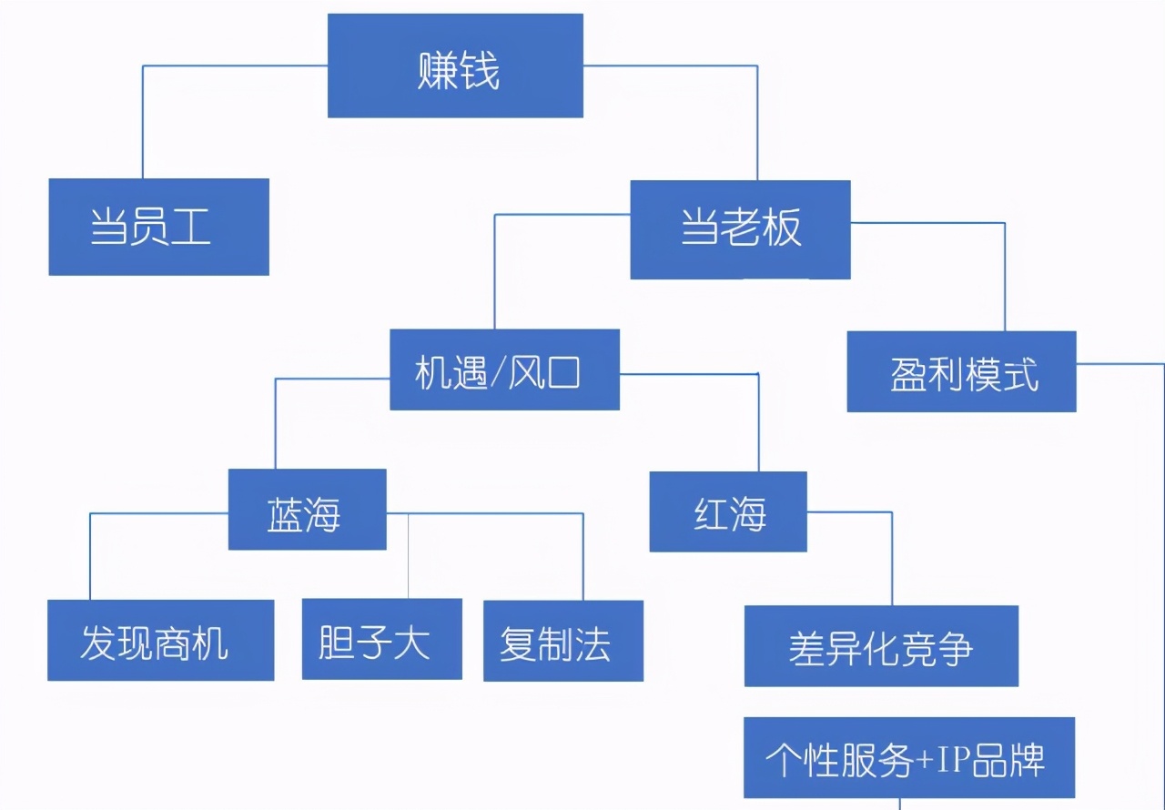 一些“赚钱”思路，别当最辛苦的底层