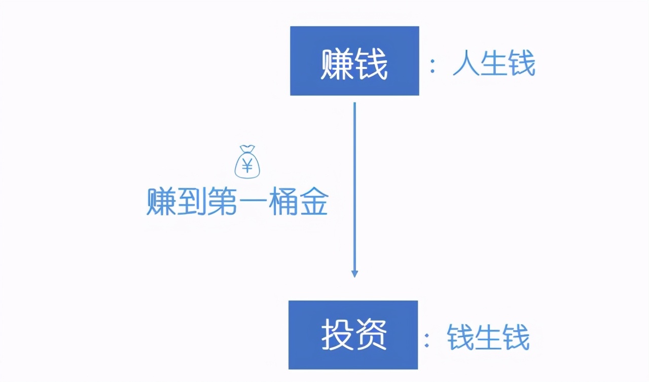 一些“赚钱”思路，别当最辛苦的底层