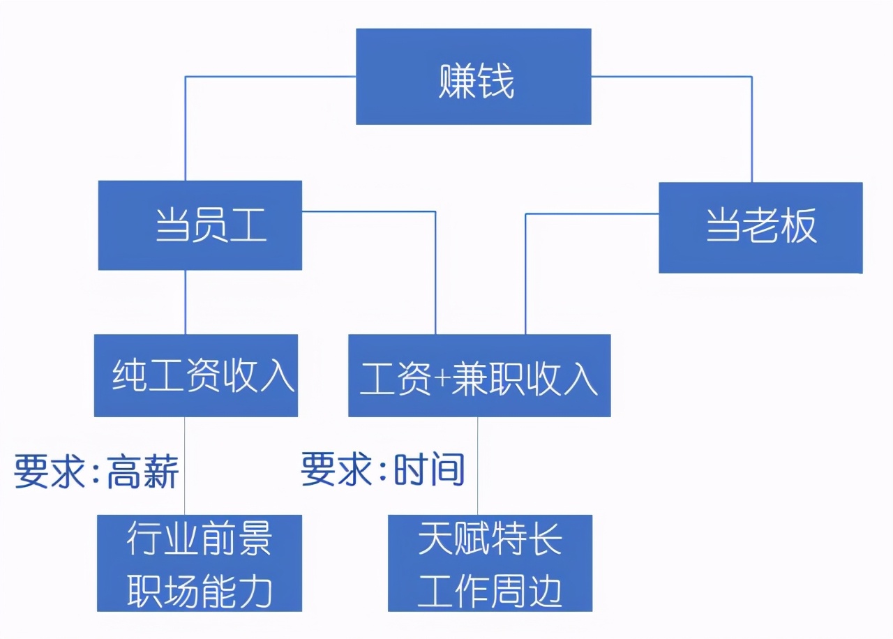 一些“赚钱”思路，别当最辛苦的底层