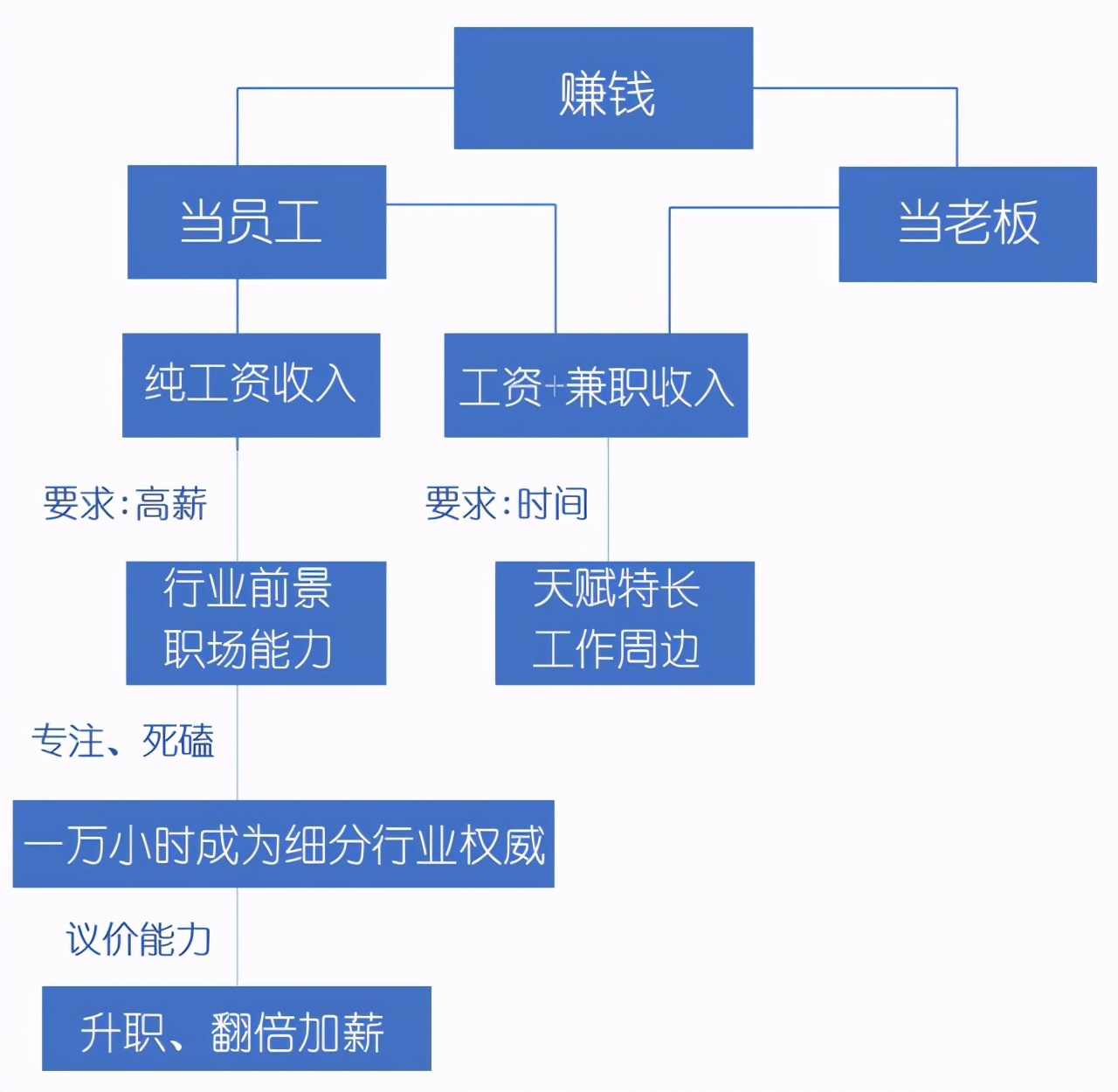 一些“赚钱”思路，别当最辛苦的底层