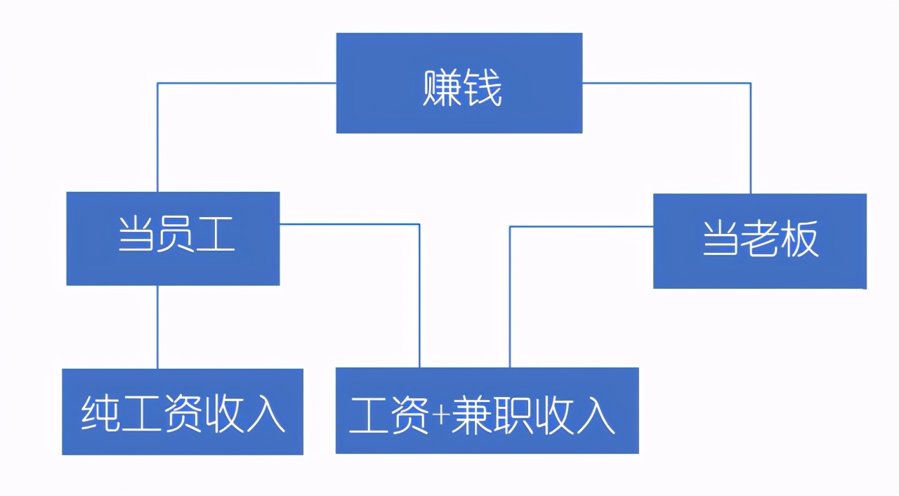 一些“赚钱”思路，别当最辛苦的底层