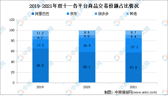 2021年“双十一”全网交易额超9600亿 当日包裹数达11.58亿