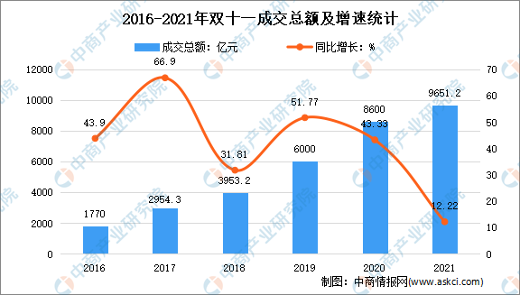 2021年“双十一”全网交易额超9600亿 当日包裹数达11.58亿