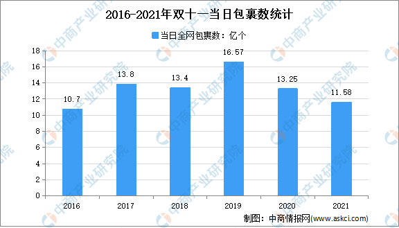 2021年“双十一”全网交易额超9600亿 当日包裹数达11.58亿