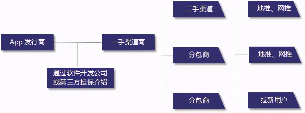 app拉新一手渠道商，怎么找到拉新放单渠道？