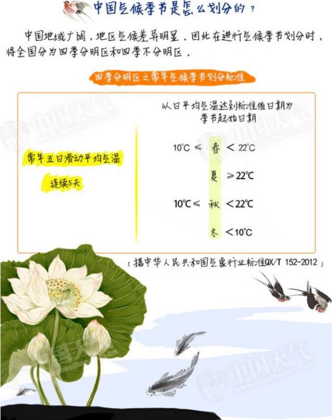 原来四季是这么划分的…赶紧学起来！